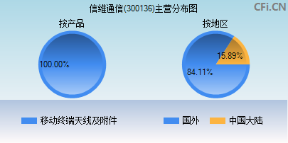 300136主营分布图 300136主营分布图