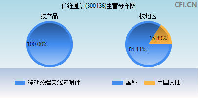 300136主营分布图