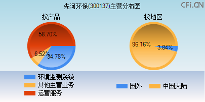 300137主营分布图