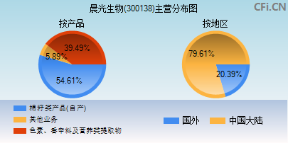 300138主营分布图