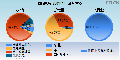 300141主营分布图