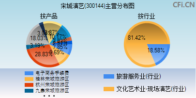 300144主营分布图