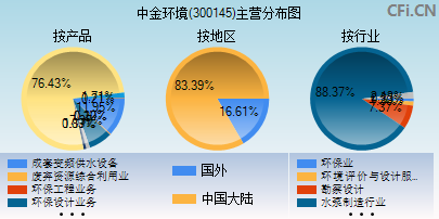 300145主营分布图