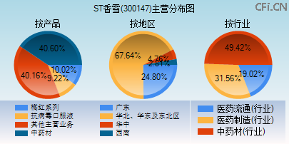 300147主营分布图 300147主营分布图