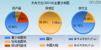 300148主营分布图
