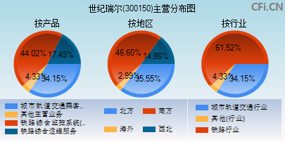 300150主营分布图