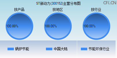 300152主营分布图