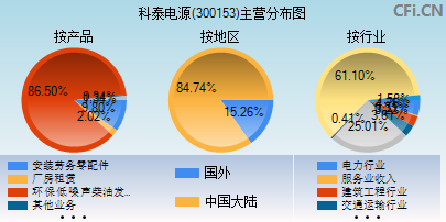 300153主营分布图