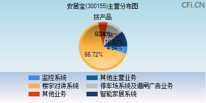 300155主营分布图