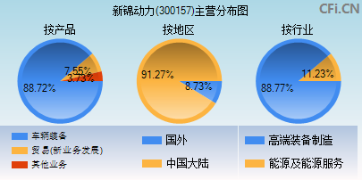 300157主营分布图