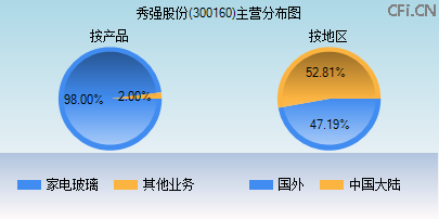 300160主营分布图 300160主营分布图