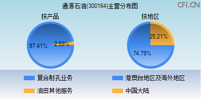 300164主营分布图