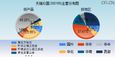 300165主营分布图