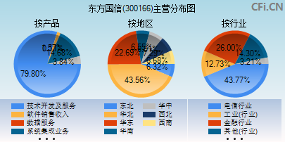 300166主营分布图