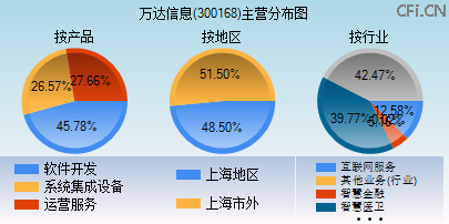 300168主营分布图