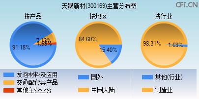 300169主营分布图