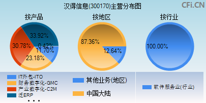 300170主营分布图