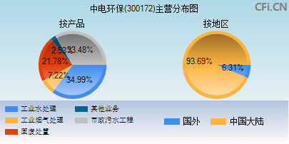 300172主营分布图