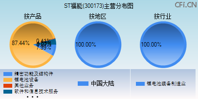 300173主营分布图