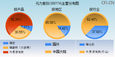 300174主营分布图