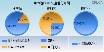 300177主营分布图 300177主营分布图