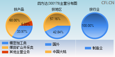 300179主营分布图 300179主营分布图