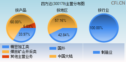 300179主营分布图