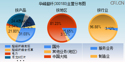 300180主营分布图
