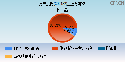 300182主营分布图 300182主营分布图