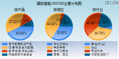 300188主营分布图