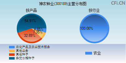 300189主营分布图