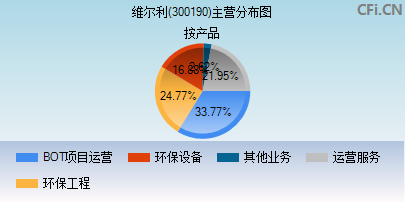 300190主营分布图