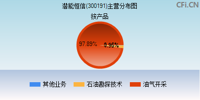 300191主营分布图