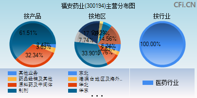 300194主营分布图