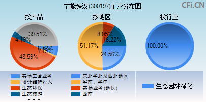 300197主营分布图