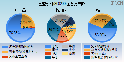 300200主营分布图 300200主营分布图
