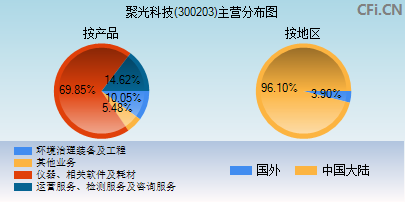 300203主营分布图 300203主营分布图