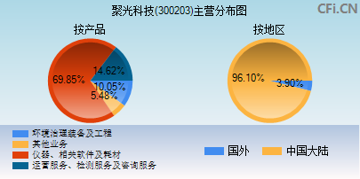 300203主营分布图