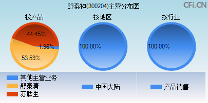 300204主营分布图 300204主营分布图