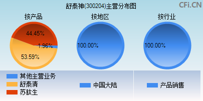 300204主营分布图