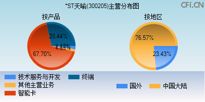 300205主营分布图