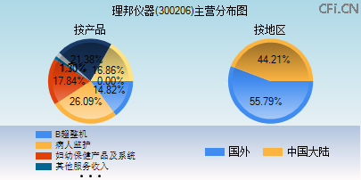 300206主营分布图