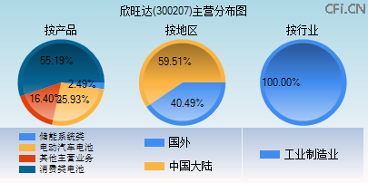 300207主营分布图 300207主营分布图