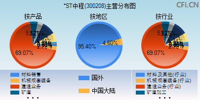 300208主营分布图