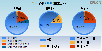 300209主营分布图 300209主营分布图