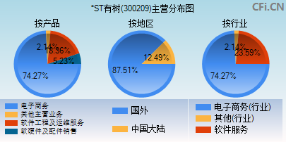 300209主营分布图