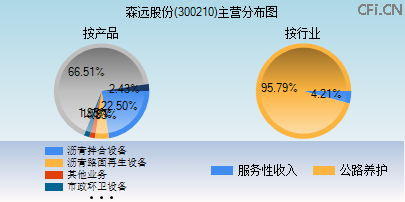 300210主营分布图