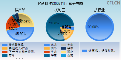 300211主营分布图