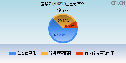 300212主营分布图