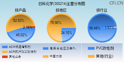 300214主营分布图